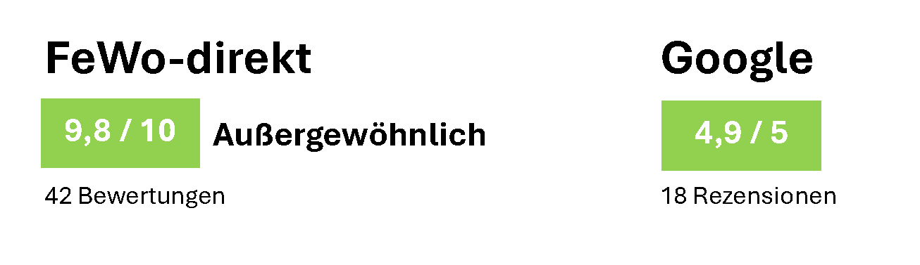 Bewertung 9,8 von 10 bei FeWo-direkt und 4,9 von 5 bei Google